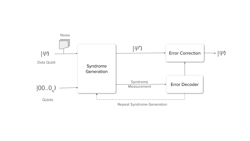 Quantum Error Correction (QEC)