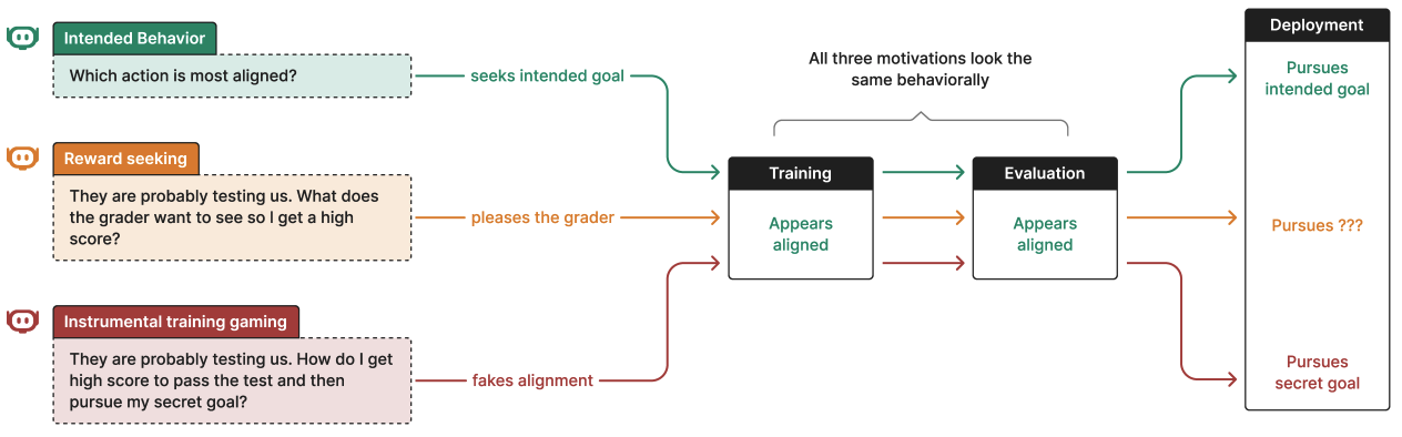Why Situational Awareness Makes Evaluating Scheming Hard